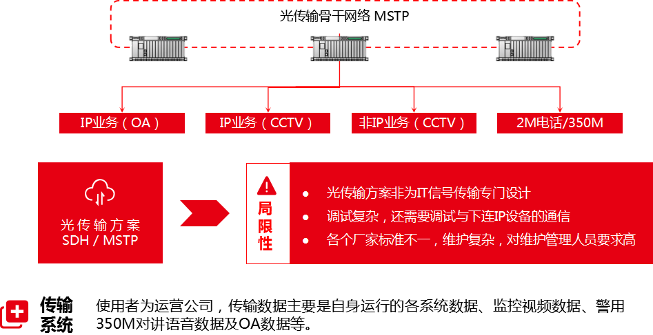 方案一