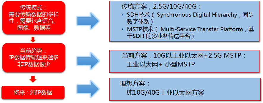 方案一