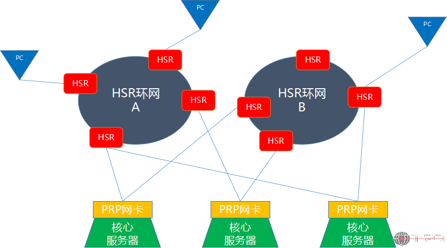 3.3 HSR + PRP 混合组网