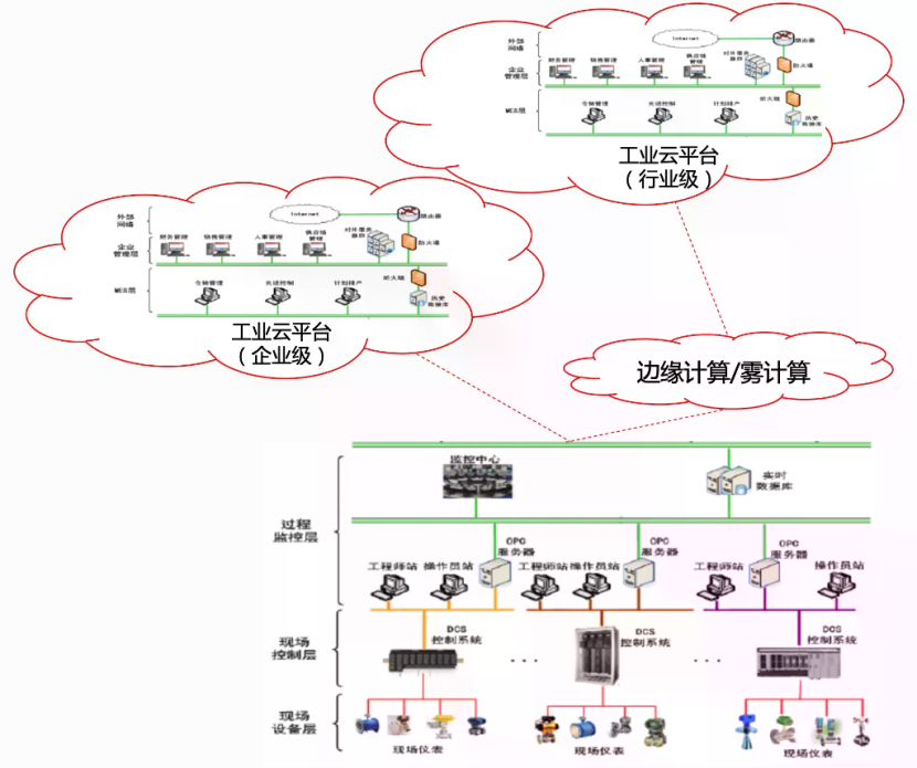工业自动化三层网络架构示意图