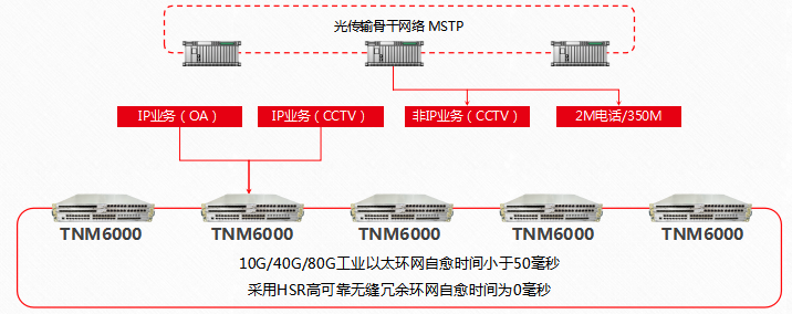 当前方案