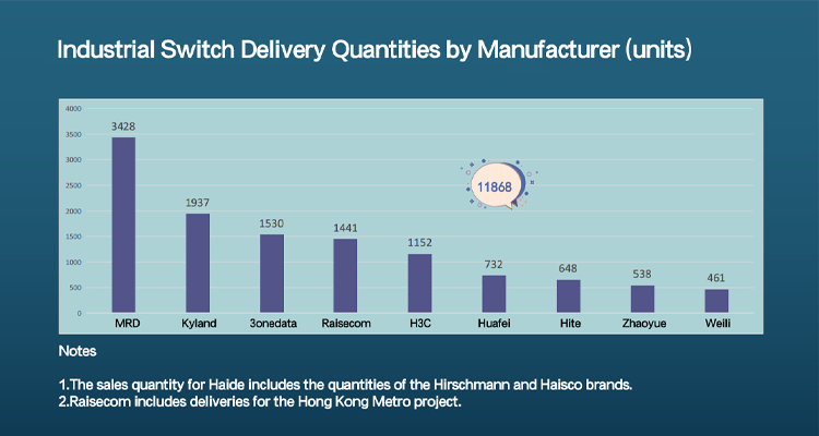 Exhibition Review | MRD Leads in AFC Switch Deliveries